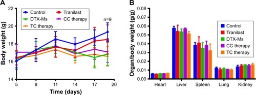 Figure 8 (A) Body weight fluctuation and (B) organ coefficient during treatments.Abbreviations: TC therapy, two-stage combination therapy; CC therapy, co-dose combination therapy; DTX-Ms, docetaxel micelles.