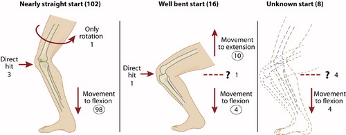 Figure 1. The position of the knee before the primary patellar dislocation and movement during the episode according to the trauma history of 126 patients. Values shown with circles were analyzed further.