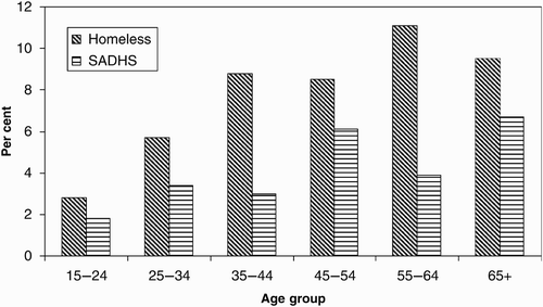 Figure 2: Prevalence of tuberculosis in homeless males compared with the general population