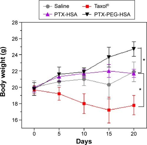 Figure 9 Body weight change of nude mice bearing MDA-MB-231 cells after IV injection of different PTX formulations.Note: *P<0.01 versus the saline group.Abbreviations: PTX, paclitaxel; HSA, human serum albumin; PEG, polyethylene glycol; IV, intravenous.