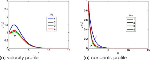 Figure 5. Effect of Brownian motion term on the vel. and concentr. plots.