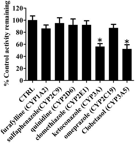 Figure 8. Effects of selective P450 inhibitors on the formation of metabolite (P4) in HLMs. Results are shown as mean ± SD of at least three separate assays.