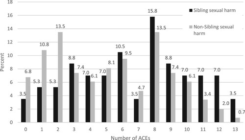 Figure 1. Prevalence of ACE scores for male youth who sexually harm siblings and non-siblings.