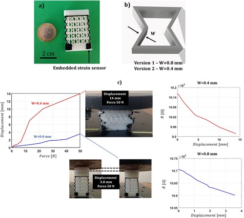 Figure 11. (a) 3D printed smart auxetic device, (b) different thickness of the unit cell, (c) characterisation of the two versions of the auxetic device.