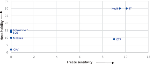 Figure 1. Freeze sensitivity and heat stability of traditional vaccines [Citation6].