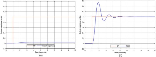 Figure 7. (a) Free response of the system; (b) PID controller response.