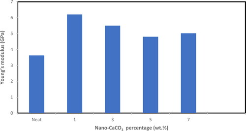 Figure 2. Tensile stiffness of nano-CaCO3 reinforced nanocomposite.