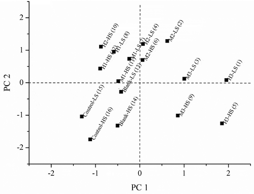 Figure 4. PC 1 and PC 2, summarizing the data of relative contribution of each fertilization treatments included in factor analysis. (The number in brackets showed the rank of fertilization treatment according to the composite score of principal component analysis. n= 16).