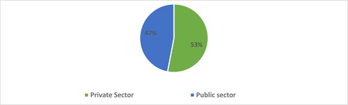 Figure 1. Public to private tertiary care beds distribution in India.