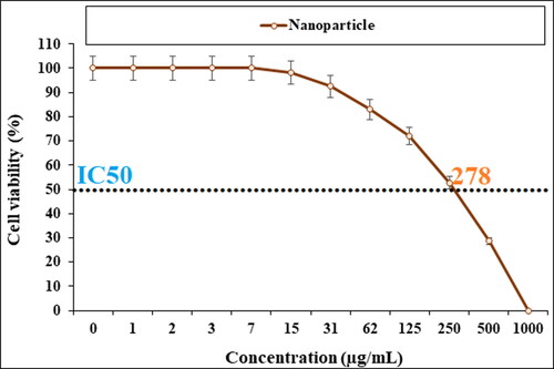Figure 7. Anti-esophageal cancer effects of Cu NPs against OE33 cell line.