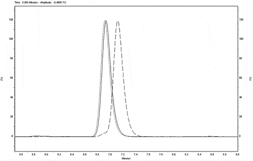 Figure 2. HPLC-FLD chromatograms of standard solutions (in methanol) of all-trans-retinyl palmitate (solid line), 13-cis-retinly palmitate (dotted line) and 9-cis-retinyl palmitate (broken line).