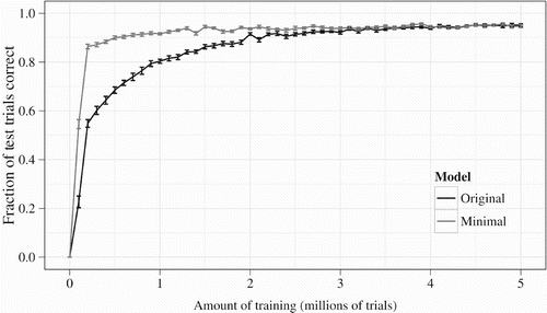 Figure 6. The black line shows accuracy results during training, averaged over 20 independent runs of the model, on test sets of 100 novel trials; error bars denote the standard error of the mean. The grey line shows the same for the minimal model (see Section 3.3). The two models converge on the same level of performance as measured by a two-proportion z-test on post-training test-set accuracies (the 20 original model runs totalled 1903/2000 correct trials, while the minimal model runs scored 1895/2000, giving p=.6132). The minimal model leads the original model early in training (after 10% of training, achieving 1801/2000 correct versus the original model's 1370/2000, p<10−15) presumably because it does not have to learn which pieces of its network architecture to ignore for this task.