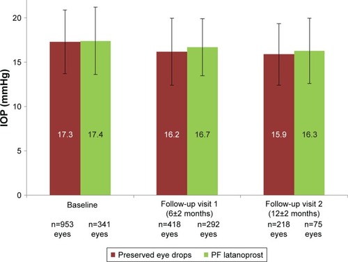 Figure 1 Intraocular pressure at inclusion, follow-up visit 1, and follow-up visit 2 of patients with preserved eye drops and preservative-free latanoprost eye drops.