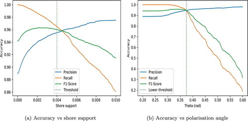 Figure 7. parameter sweep for determining thresholds