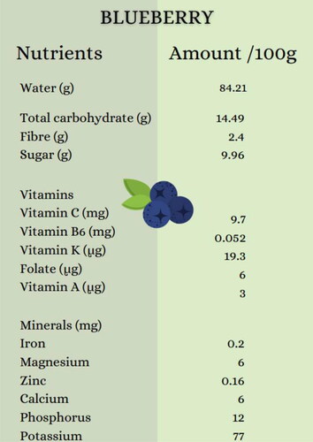Figure 2. Nutrient composition of blueberries in (wetbasis, wb %) (FoodData Central Citation2021).