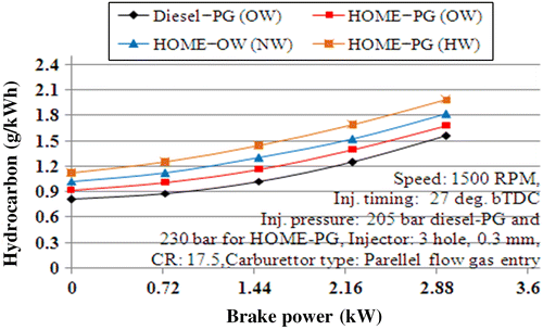 Figure 10 Variations in HC emission with brake power.