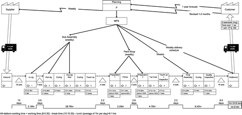 Figure 2. Current state VSM of p.