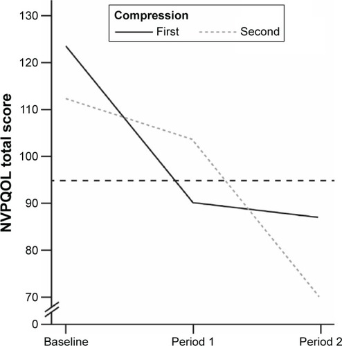 Figure 2 Changes in NVPQOL score over time.