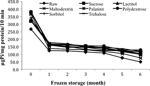 Figure 1. Changes in Ca2+-ATPase activity of surimi gel with different cryoprotectants during six months of frozen storage. Values shown are averages of triplicate analysis of duplicate surimi blocks. Data are shown as the mean ± SD. Figura 1. Cambios en la actividad Ca2-ATPasa de gel de surimi con diferentes crioprotectores durante seis meses de almacenamiento por congelado. Los valores que se muestran son el promedio de análisis triplicados de bloques de surimi duplicados. Los datos se muestran como media ± desviación estándar.