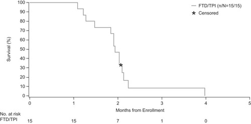 Figure 4 Progression-free survival (efficacy set). Estimation by Kaplan–Meier method.