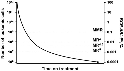 Figure 1. Molecular response depth and the number of CML cells over time. CML: chronic myeloid leukemia; IRIS: International randomized study of interferon versus STI571; IS: International Scale; MMR: major molecular response (BCR-ABL1IS ≤0.1%); MR4: molecular response 4 (BCR-ABL1IS ≤0.01%) MR4.5: molecular response 4.5 (BCR-ABL1IS ≤0.0032%); MR5: molecular response 5 (BCR-ABL1IS ≤0.001%). BCR-ABL1IS 100% and the corresponding number of leukemic cells refer to the median pretreatment disease level among 30 patients enrolled in the IRIS trial.[Citation70,Citation95,Citation96]