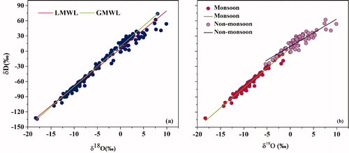 Fig. 3. Relationship between δ18O and δD values of (a) overall precipitation and (b) monsoon and non-monsoon precipitation at Kathmandu.