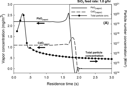 FIG. 6 The variation of lead and cadmium vapor concentrations and total particle number concentration in a slip-stream system. (a) with 1.0 g/h in-situ generated SiO2; (b) with 1.0 g/h bulk Ti-PICL; (c) with 2.0 g/h bulk Ti-PICL. Left axis is for the vapor concentration. Right axis is for the total particle number concentration.