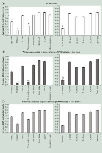 Figure 1.  Average CpG methylation levels of 100-bp windows for the mean of all six samples (HPC6, HPC20, HPC25, HPC27, HPC28 and HPC35). (A) CpG methylation levels of TSS200s (*) were significantly lower than those of TSS1500 (p = 8.923 × 10-18), 5′ UTR (p = 1.062 × 10-15), first coding exon (p = 2.193 × 10-13), first intron (p = 1.942 × 10-14), gene body (p = 5.025 × 10-15), 3′ UTR (p = 2.122 × 10-18) and intergenic region (p = 2.122 × 10-18). CpG methylation levels of TSS1500s (†) were significantly lower than those of 5′ UTR (p = 1.299 × 10-12), first intron (p = 8.598 × 10-12), gene body (p = 6.184 × 10-13), 3′ UTR (p = 7.758 × 10-16) and intergenic region (p = 1.011 × 10-8). Within first exons, CpG methylation levels of coding regions (first coding exons, ¶) were significantly lower than those of 5′ UTRs (p = 6.260 × 10-16). CpG methylation levels of CpG islands (§) were significantly lower than those of N-Shelf (p = 7.002 × 10-18), N-Shore (p = 4.147 × 10-16), S-Shore (p = 4.799 × 10-16), S-Shelf (p = 6.696 × 10-18) and open sea (p = 2.820 × 10-14). Error bars, standard deviation among windows or samples. CpG methylation levels of TSS1500s (**p = 6.372 × 10-7), TSS 200s (††p = 1.132 × 10-8), first coding exons (¶¶p = 5.201 × 10-9) and CpG islands (§§p = 2.830 × 10-4) in actively transcribed genes (B) were significantly lower than in suppressed genes (C).RPKM: Read per kilobase pair per million read; TSS: Transcription start site; UTR: Untranslated region.