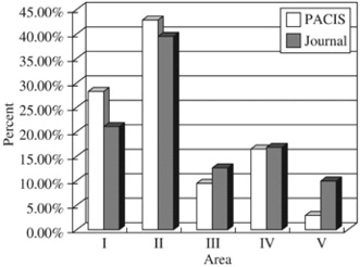 Figure 1 Topic distributions of PACIS and major IS journal papers.