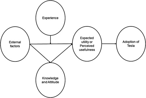 Figure 1. A basic theoretical framework for electric vehicle adoption and Tesla ownership.