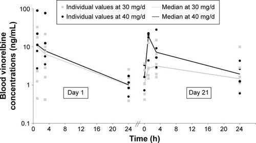 Figure 2 Vinorelbine blood concentrations on day 1 and day 21 (cycle 1) after daily dosing of oral vinorelbine.