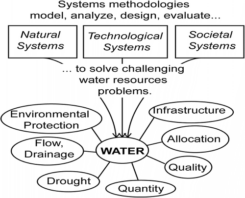 Figure 1 Addressing tough water resources problems using systems methodologies.