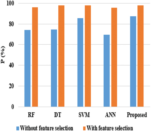 Figure 3. Comparative Analysis of Techniques in terms of Precision (P).