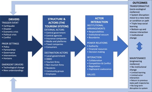 Figure 2. A resilience and transformation framework for destination development post trigger event.