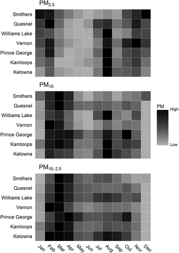 Figure 3. These heat maps visualize the seasonal variation in particulate matter (PM) for the seven communities contributing to the analyses. Each of the PM2.5, PM10, and PM10-2.5 categories for each community is normalized to itself, where darker shades represent months of higher PM in that community, and lighter shades represent months of lower PM.