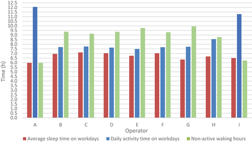 Figure 5. The study participants’(A-I) average activity time, average non-active waking hours, and average sleep time on workdays. Operators A and I activity data had significant additional activity from the harvester vibration and weren’t reliable.