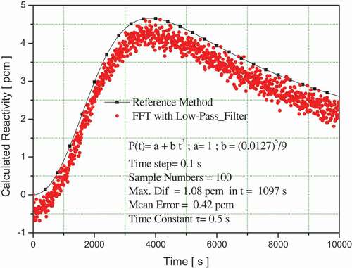 Figure 6. Variation in reactivity for a neutron population density factor of P(t)=a+bt3 with a = 1, b= 3.67*10–11 and time step T = 0.1 s.