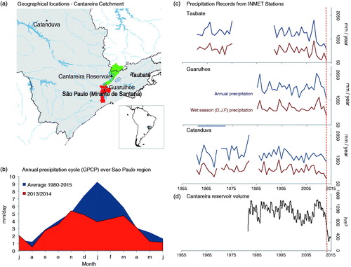 Fig. 1. (a) Geographical location of the São Paulo Cantareira water reservoir and the INMET climate stations in São Paulo State, (b) annual cycle of rainfall for 2013/14 and long-term mean for the period 1979–2004 from GPCP over São Paulo (averaged over the region 50°W to 45°W and 25°S to 20°S), (c) water storage volume (hm3) of Cantareira reservoir system for the period 1982 to early 2015 and (d) annual (July–June) and wet season (December, January and February) rainfall measured at the INMET stations in the State of São Paulo from 1961 to 2014.