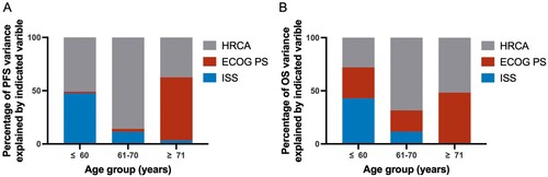 Figure 2. The percentage of PFS (A) or OS (B) variance explained by different types of prognostic factors. ISS, international staging system; ECOG PS, physical status defined by the Eastern Cooperative Oncology Group; HRCA, t(4;14), t(14;16), del(17p) or gain(1q).