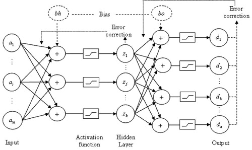Figure 2. Design of back propagation neural network.