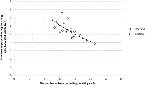 Figure 7. The time consumption of felling bunching (TFelling-bunching) per whole tree harvested as a function of the number of trees per felling-bunching cycle.