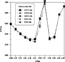 FIG. 7Grid independence test for velocity.