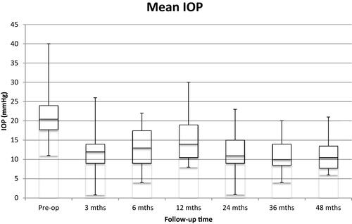 Figure 2 Box-and-whisker plot showing the changes in mean IOP over time post-operatively.