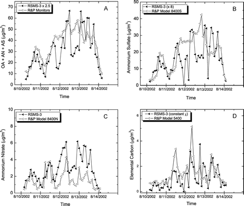 FIG. 4 Mass concentrations from RSMS-3 and continuous monitors. (A) RSMS-3: sum of OCANS and nitrate classes; continuous monitors: sum of sulfate, nitrate and organic carbon (×1.4). (B) RSMS-3: sum of particles exhibiting sulfate in negative ion spectra; sulfate monitor. (C) RSMS-3: ammonium nitrate class; nitrate monitor. (D) RSMS-3: carbon class; elemental carbon monitor.