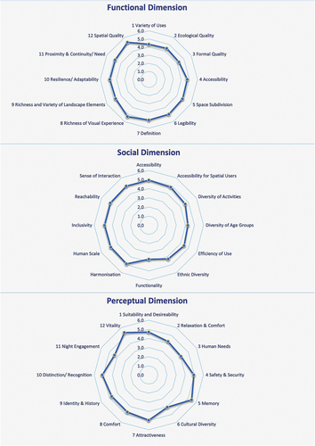 Figure 5. The Grey’s Monument – assessment results and average scores (Source: Authors).