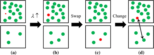 Figure 1. (Colour online) Schematic representation of the additional trial moves in CFCMC GE. The red sphere is the fractional molecule and the green spheres are the whole molecules. (a)(b): changing the scaling parameter with . (b)(c): swapping the fractional molecule between the boxes. (c)(d): changing the identity of the fractional molecule with a randomly selected whole molecule in the other simulation box, while keeping the value of constant.