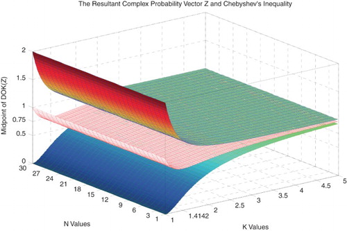 Figure 34. The midpoint of DOK(Z) with the lower and upper bounds functions of N and k.