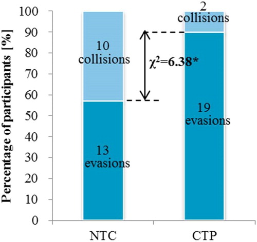 Figure 4. Cumulative total of collisions.