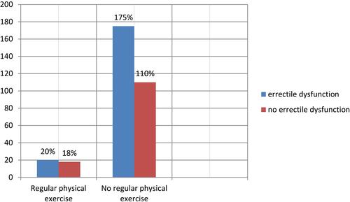Figure 1 Erectile dysfunction based on regular physical exercise among male diabetic clients attending Diabetic Clinic at Dessie Referral Hospital (N=323), 2020.