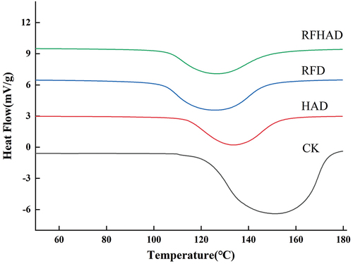 Figure 4. DSC thermograms of dried shrimp with different drying methods.